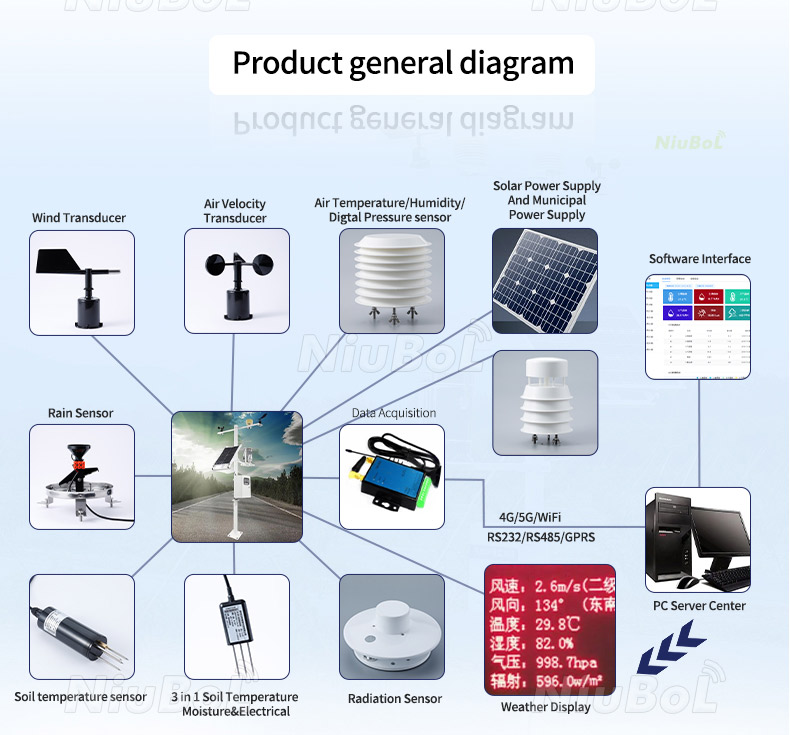 Station météorologique agricole intelligente alimentée par l'énergie solaire.jpg