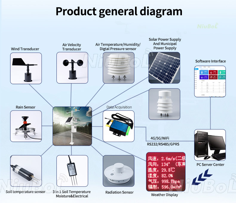 Un collecteur de données météorologiques transfère les données vers des plateformes cloud.jpg