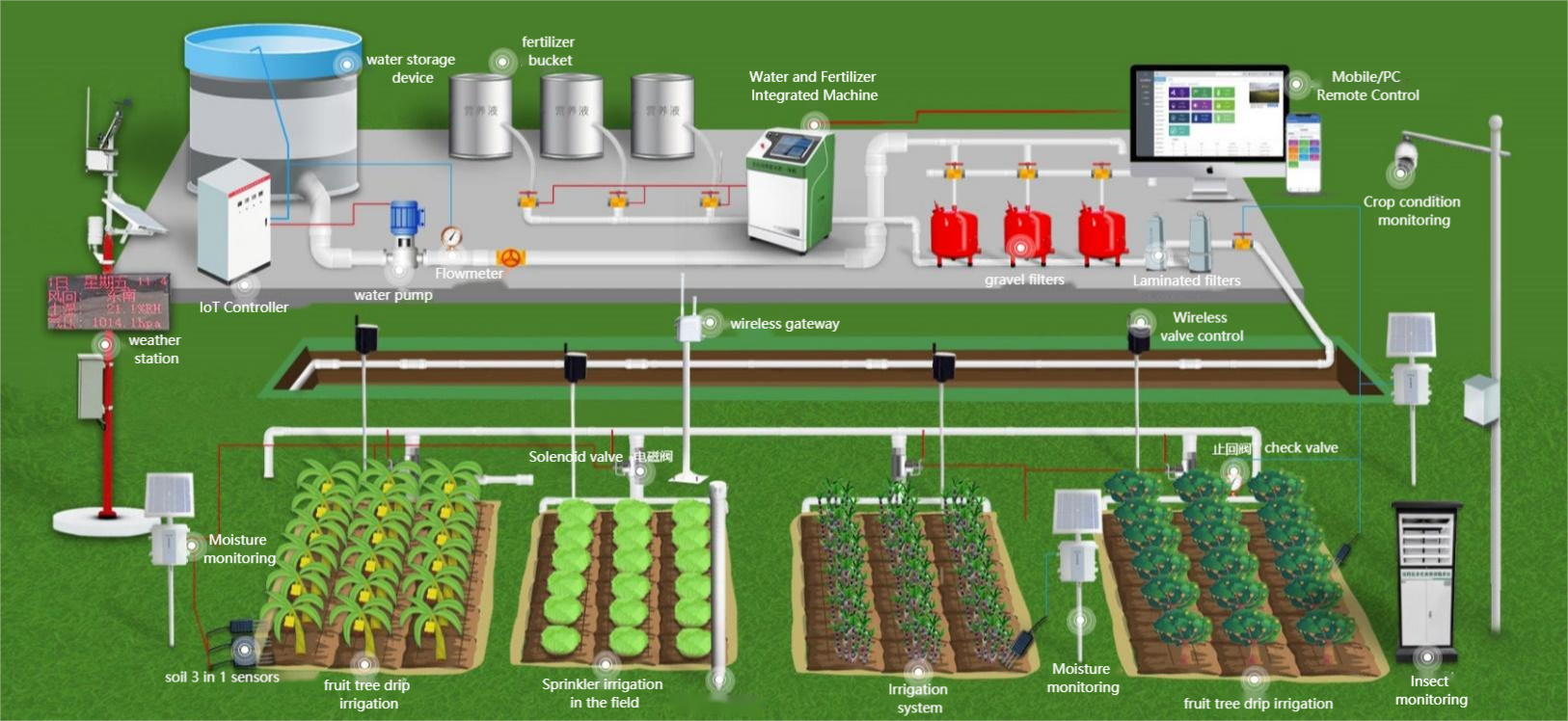 Agriculture de précision IoT.png
