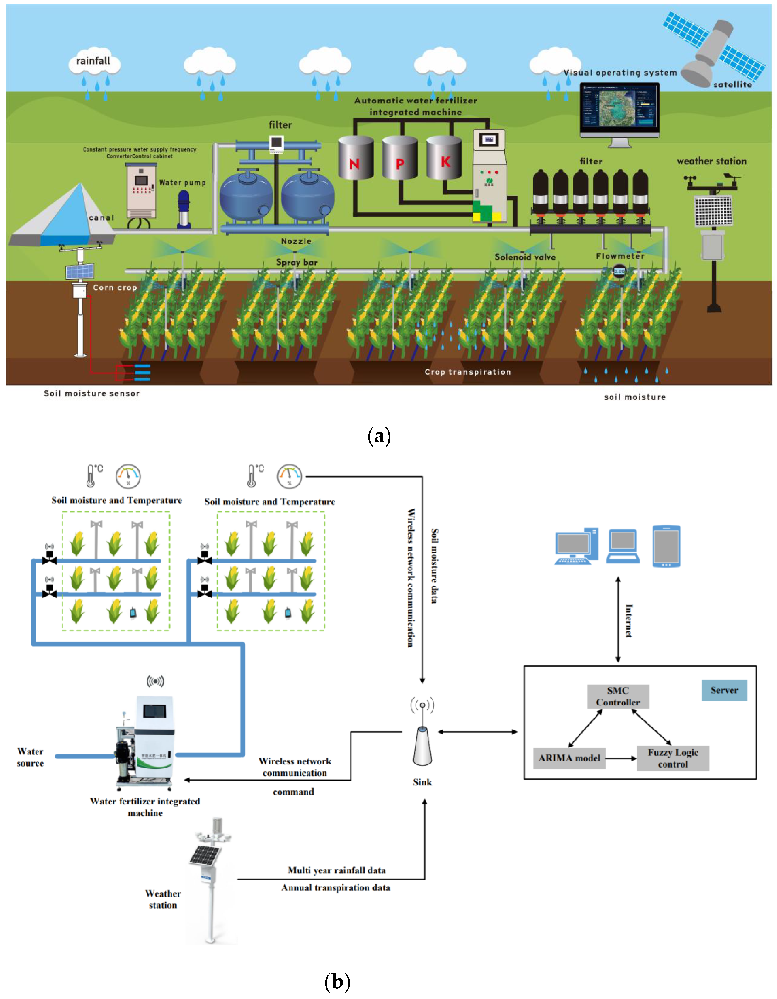 Système d'irrigation intelligent.png