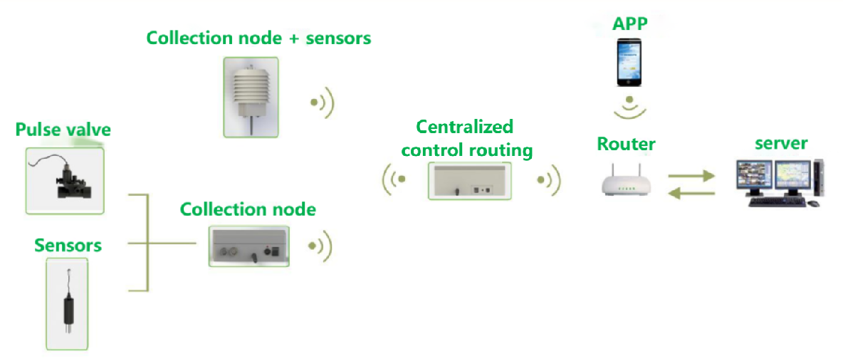 Intégration IoT de l'eau et des engrais 2.png