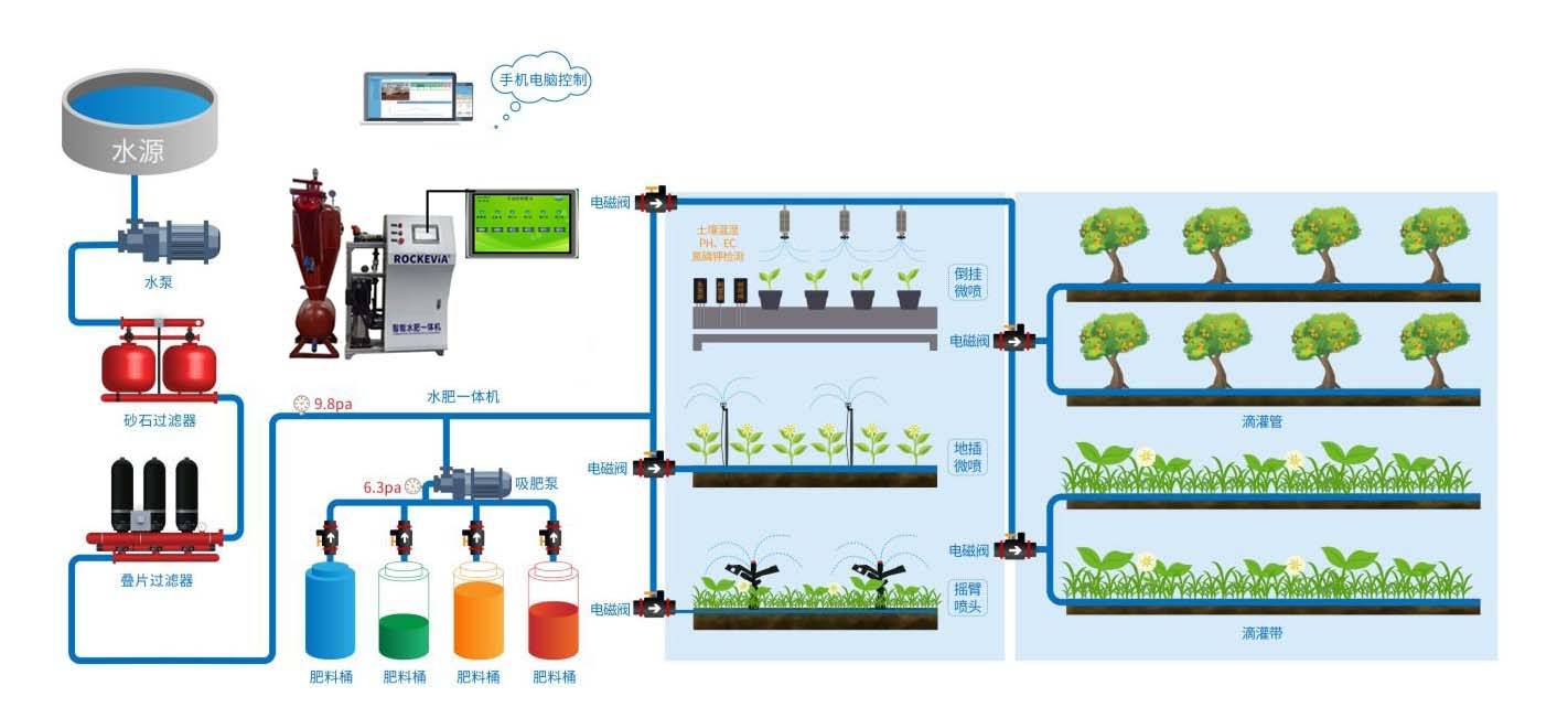 Système d'irrigation automatique.jpeg