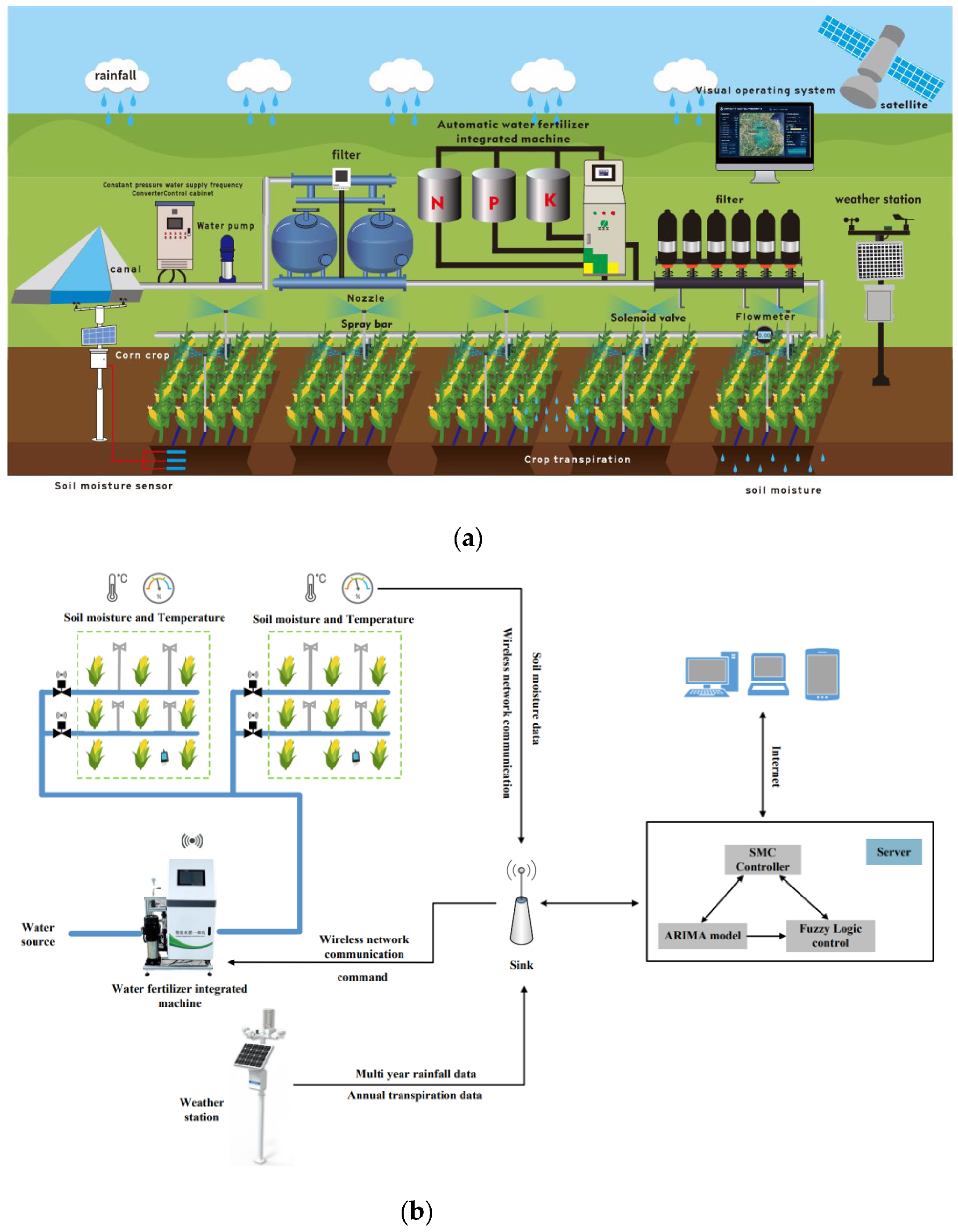 Système d'irrigation intelligent.png