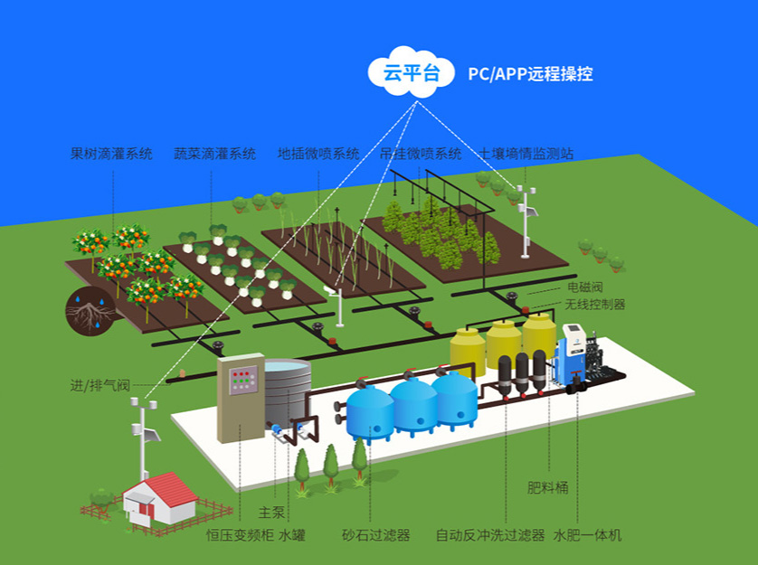 Drip Irrigation Automation.jpg