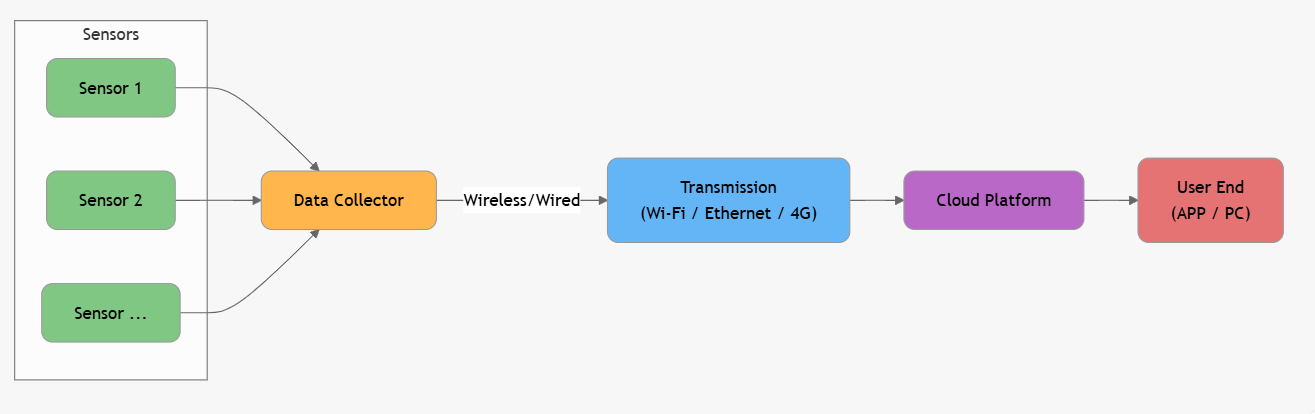 sensor Data Flow Diagrams.png sensor Data Flow Diagrams.png